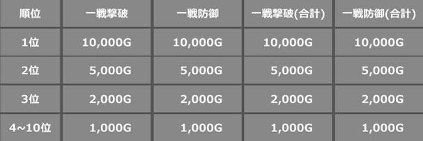 一戦撃破、一戦防御